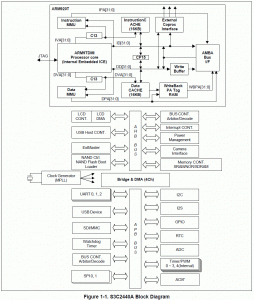 diagram blok S3C2440